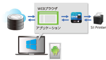 RP-F10シリーズ｜POSプリンターならSII。POSレジに最適なレシート